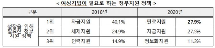 여성기업 277만개 역대 최대…"기술창업 늘고, 여성 고용 견인" 