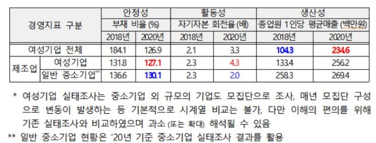 여성기업 277만개 역대 최대…"기술창업 늘고, 여성 고용 견인" 