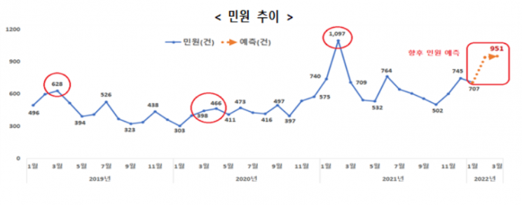 '보이스피싱' 급증…권익위, 민원예보 발령