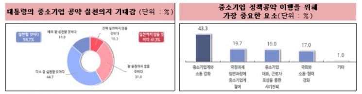 中企 10곳 중 6곳 "윤석열 당선인, 중소기업 공약 잘 실천할 것" 