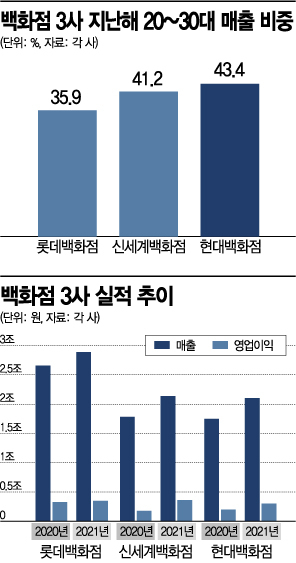 [리테일 혁명]<상>직원도 無, 재고도 無…'없는 게 많은' 백화점이 뜬다