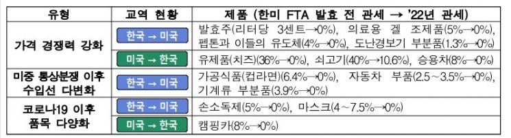 코트라 "한미 FTA 10년, 교역 1.7배 ↑…공급망 구축 교류 활성화 기대"