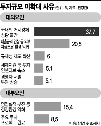 원자재 인플레·규제에 숨막히는 기업…"투자 계획도 못 세워"