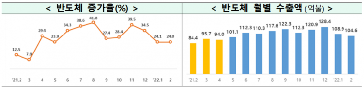 반도체 수출 추이. [사진제공 = 산업통상자원부]