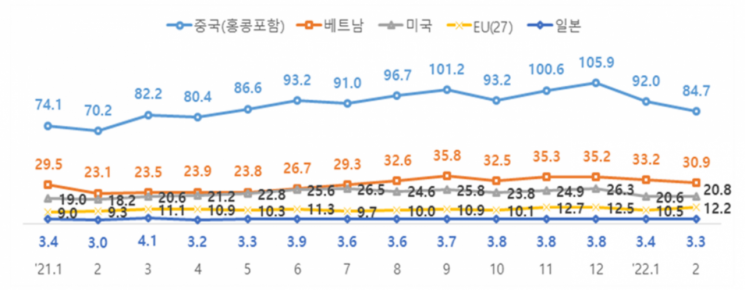 주요국 정보통신기술(ICT) 수출 추이. [사진제공 = 산업통상자원부]