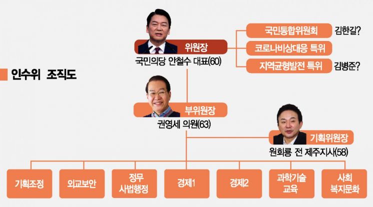 尹 "김한길·김병준 위원장 임명"…인수위 이번 주말께 가동(종합)