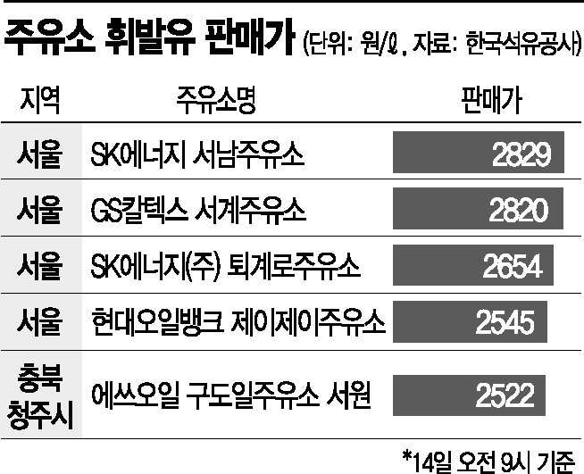 '우크라 침공'에 '휘발유 3000원' 임박…"주유소 정부점검" 주문도(종합)