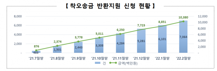 지난해 중순 이후 송금 실수 2000건 반환