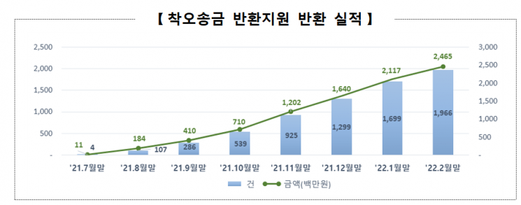 지난해 중순 이후 송금 실수 2000건 반환