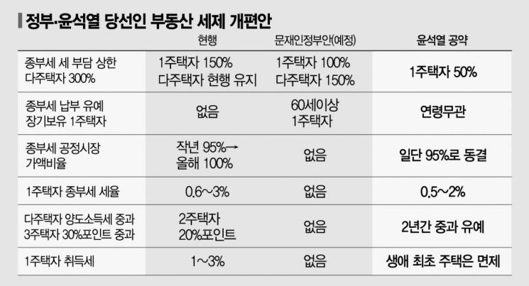 보유세 완화 최종안 23일 발표...尹 인수위와 조율 시도