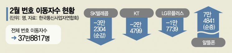 마케팅 숨 죽인 이통3사…알뜰폰에 7만명 보냈다