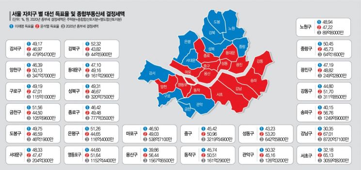 서울 종부세 상위 지역 尹 승…지방선거도 부동산 정책이 관건