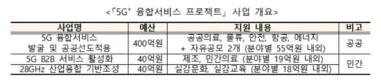 정부, 480억 규모 5G+ 융합서비스 프로젝트 추진