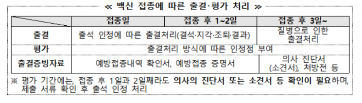 5~11세 소아 백신 '고위험군'만 권고…접종 다음날까지 출석 인정