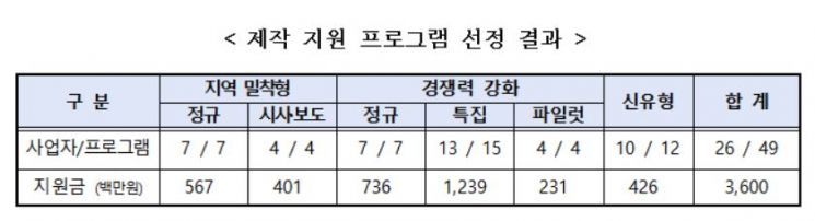 방통위, 지역·중소방송 우수 프로그램 제작에 36억 지원