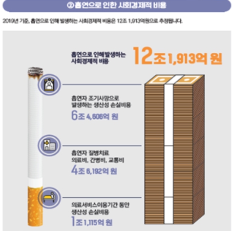 흡연으로 한해 5만8000명 사망 … 사회경제적 비용 12조원