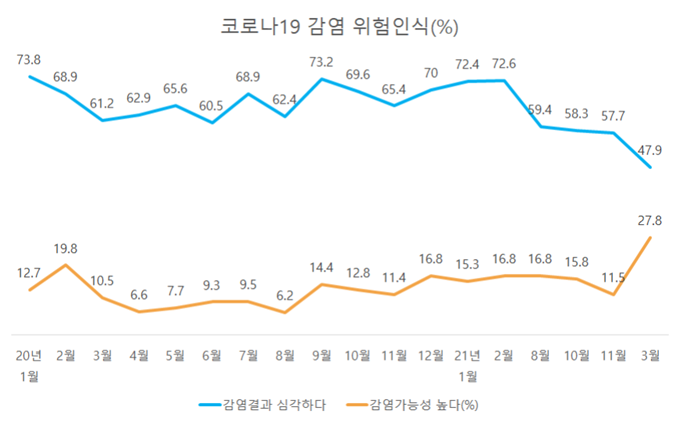 오미크론 대유행 속 "코로나 감염 가능성 높다" 인식 '역대최고'