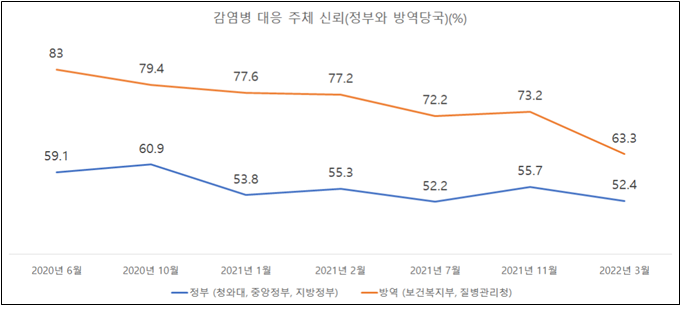 오미크론 대유행 속 "코로나 감염 가능성 높다" 인식 '역대최고'