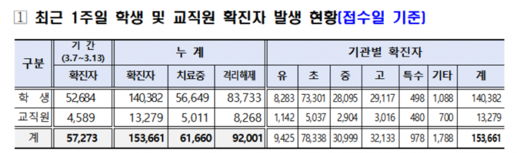 3월7~13일 서울시교육청 학생, 교직원 코로나19 확진자 현황
