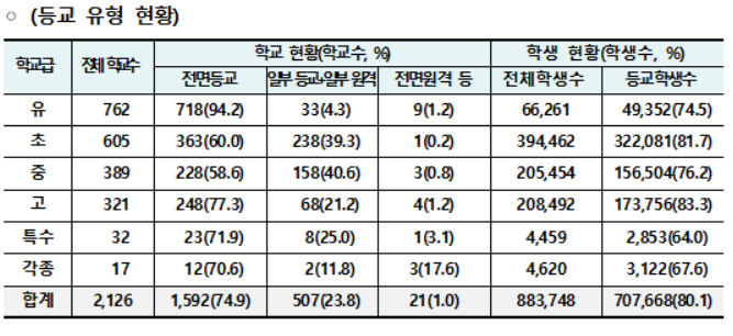 서울시교육청 학교급별 학사운영, 등교 학생 현황(3월14일 기준)