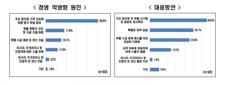 "우크라이나 전쟁, 원자재값 상승으로 韓 기업에 직격탄"