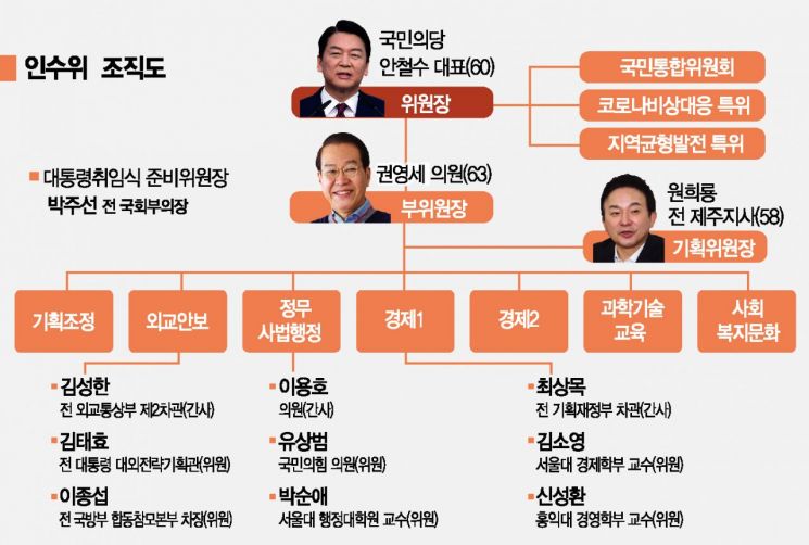 尹 인수위 분과별 인선 속속 발표…'MB계'의 귀환