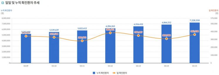 코로나 하루 사망자 293명 '역대최다'