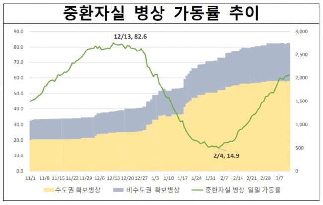 위중증 1196명으로 급증 … 코로나 병상 다시 '비상'
