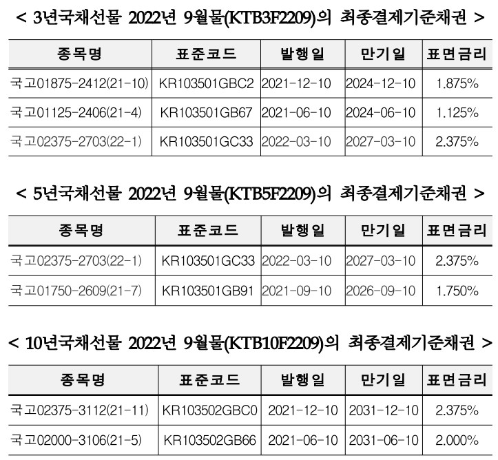 한국거래소, 올해 9월물 국채선물 최종결제기준채권 지정