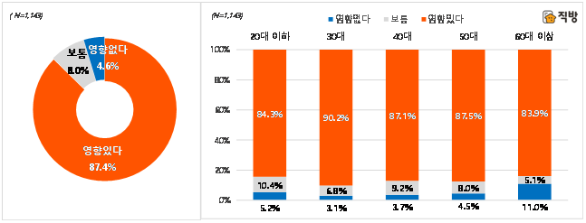 직방 앱 이용자 10명 중 9명 "브랜드, 아파트값에 영향"