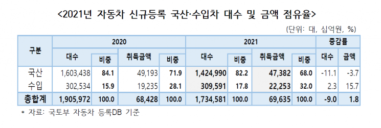 한국인 평균 신차구매비용 4000만원↑…국민차 '그랜저'보다 더 쓴다