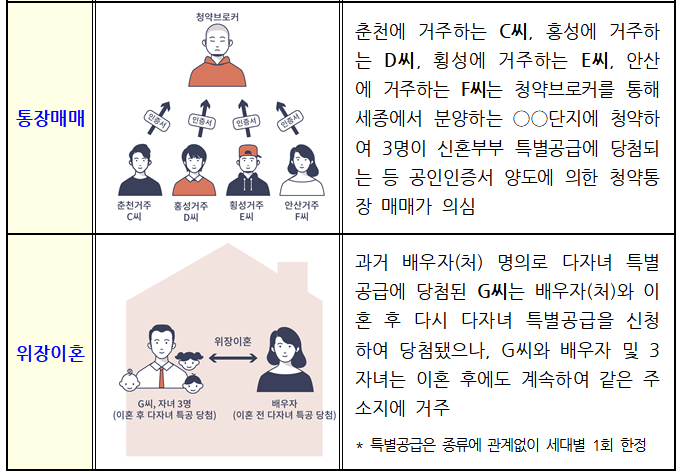 부정청약 유형별 사례 ＜이하 자료:국토부＞