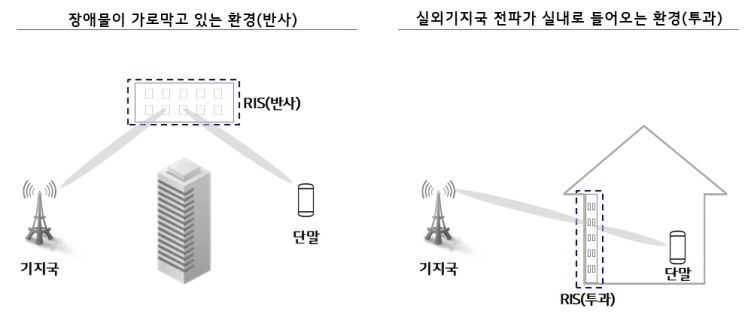 LG유플러스, 6G 기술 개발에 속도…RIS 기술 검증 진행