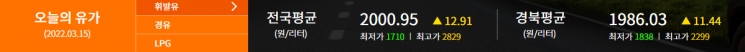 '우크라 침공'에 전국 휘발유 10년 만에 ℓ당 2000원 돌파…'키이우 침공' 반영 시작도 안 했다(종합)