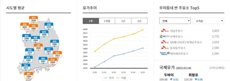 '우크라 침공'에 전국 휘발유 10년 만에 ℓ당 2000원 돌파…'키이우 침공' 반영 시작도 안 했다(종합)