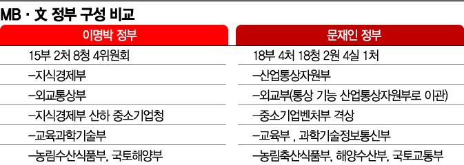 MB표 '교육과학기술부' 부활 검토