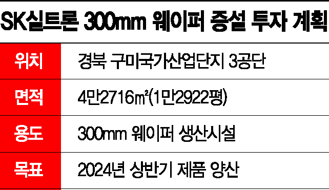 SK실트론 웨이퍼 증설에 1조 투자…SK그룹 편입 후 투자에 속도(종합)