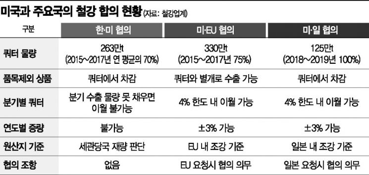 '빛 좋은 개살구' 된 미·일 철강 합의…정부, 한미 철강협상 전략 전면 수정하나(종합)
