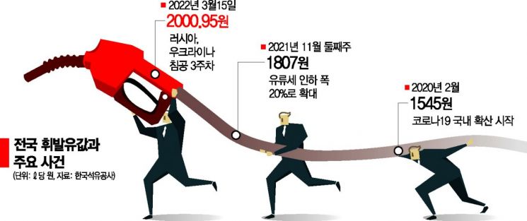 벌써 리터당 2000원, '키이우 침공' 반영 땐…(종합)