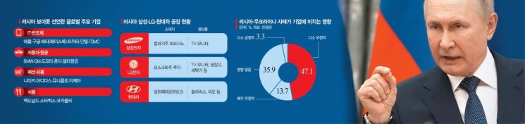 '철수냐 잔류냐'…탈러시아 압박받는 삼성전자 등 韓 기업 '진퇴양난'
