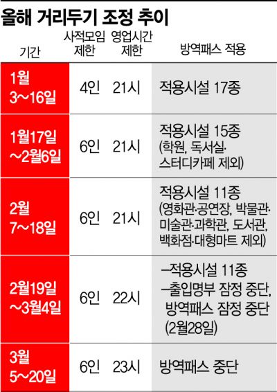 "방역 포기했나" … 의료계 반대에도 거리두기 푸는 정부
