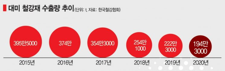 '빛 좋은 개살구' 된 미·일 철강 합의…정부, 한미 철강협상 전략 전면 수정하나(종합)