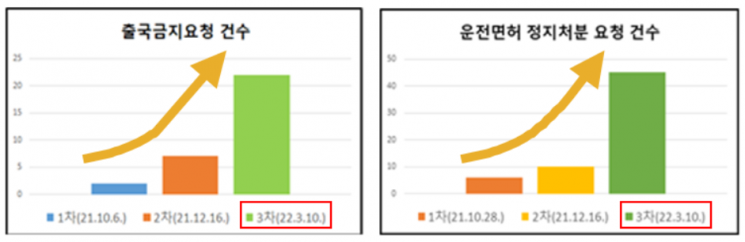 양육비 채무 불이행자 출국금지 기준 5000만원→3000만원으로 낮춘다
