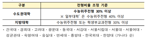 교육부 '고교교육 기여대학' 90개교에 575억 지원