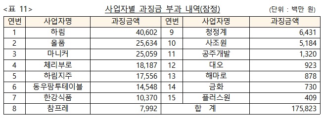 하림·올품 등 12년간 닭고깃값 인상 담합…1700억 과징금 철퇴