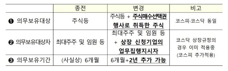 "상장 후 스톡옵션 먹튀 막는다"…거래소, 상장규정 개정안 시행