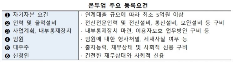 금융위, 트리거파트너스 온투업자 등록…누적 42개사