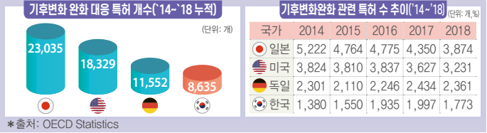 한국 기후변화완화 기술 특허, 일본의 3분의 1 수준