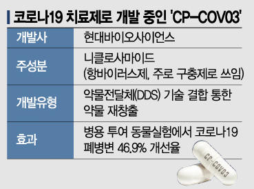 현대바이오, 먹는 코로나 치료제 'CP-COV03' 임상 2상 IRB 승인
