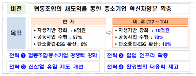 '공동사업·규제완화·ESG'…3년간 중기조합 활성화한다